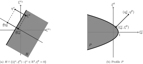 Figure 3: Projection of the point (η x , η θ ) onto the convex sets H . First, the point (η x θ , η θ ) is projected onto the profile P which yields (ξ x θ , ξ θ ), then ξ x is computed from ξ θ x via the geometric relationship ξ x = η x − θ(η x θ − ξ θ x 