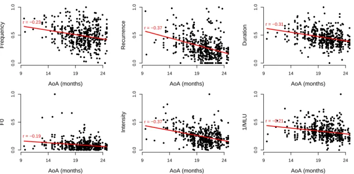 Figure 2: Each subplot shows the univariate correlation between AoA and a particular predictor