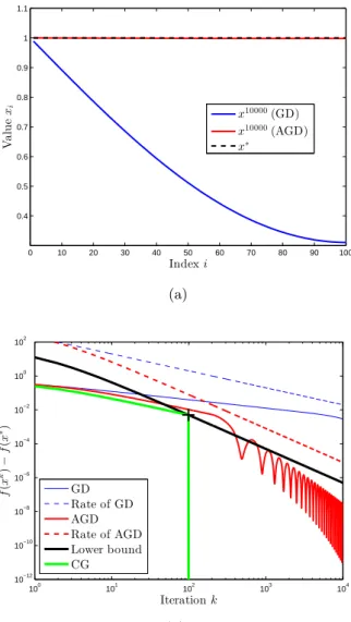 Figure 4.1. Comparison of accelerated and non-accelerated gradient schemes.