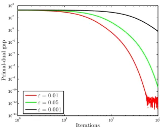 Figure 4.2. Minimizing the primal ROF model using smoothed (Huber) total vari- vari-ation applied to the image in Figure 2.1