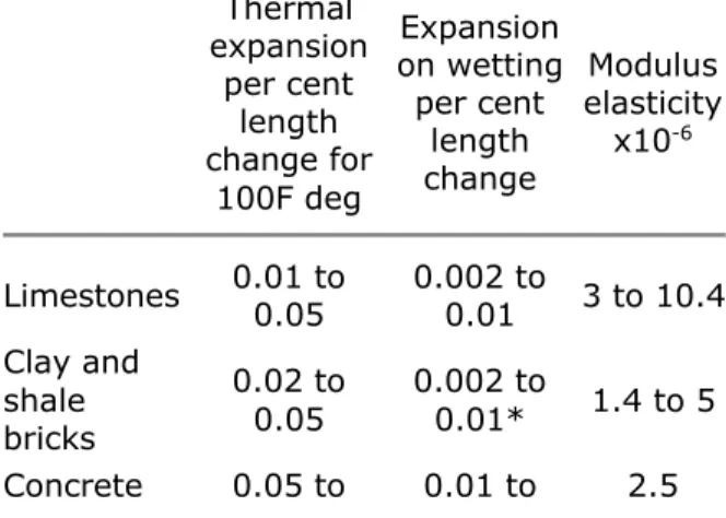 Table I Thermal and Moisture Expansions of Various Materials Thermal  expansion  per cent  length  change for  100F deg Expansion  on wetting per centlength change Modulus  elasticity x10-6 Limestones 0.01 to  0.05 0.002 to 0.01 3 to 10.4 Clay and  shale  