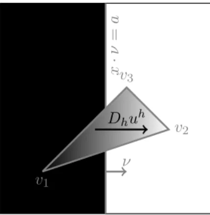 Figure 4: The figure shows the function u h and its gradient for one triangle T = (v 1 , v 2 , v 3 ) approximating the characteristic function of the half space x · ν &gt; a with ν = (1, 0) and a ∈ R