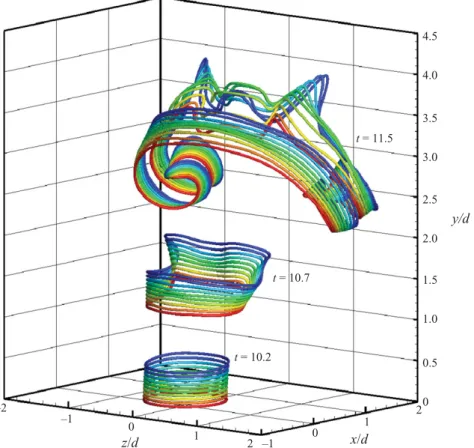Figure 6. Evolution of material line elements introduced at the jet nozzle boundary during t ∈ [10.0, 10.18] at t = 10.2, t = 10.7 and t = 11.5 (case I).