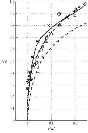 Figure 9. Computed trajectories verses experimental observations. The solid and dashed curves represent jet-centre streamlines from the time-averaged velocity ﬁelds t ∈ [10.0, 11.5] in case II and t ∈ [10.0, 11.5] in case I, respectively