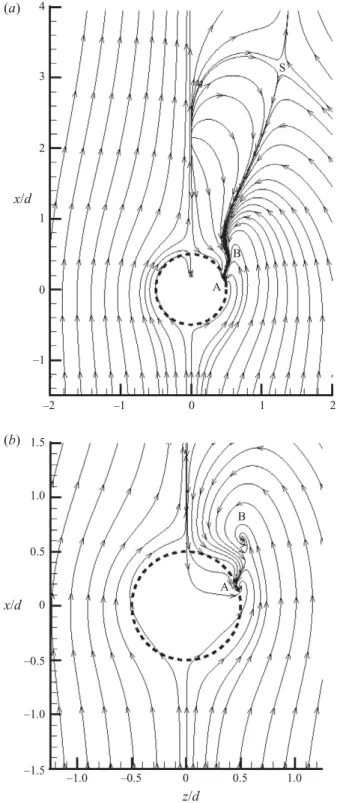 Figure 10. Time-averaged velocity ﬁeld on two planes parallel to the wall. Contours on the z &lt; 0 side and the z &gt; 0 side correspond respectively to the velocity ﬁeld of cases I and II