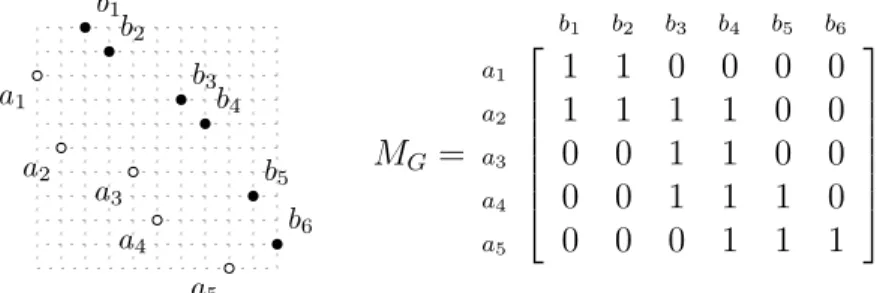 Figure 3-9: A rook representation and a 2-staircase normal form matrix associated to a bipartite permutation graph G.