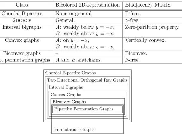 Table 3.1: Geometric and biadjacency properties of comparability graph classes.