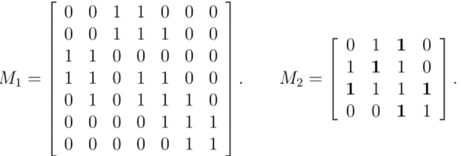 Figure 4-2: The matrix on the left (example by Lubiw [109]) is not firm: the maximum size of an antiblock is 5, but the minimum size of a block cover is 6