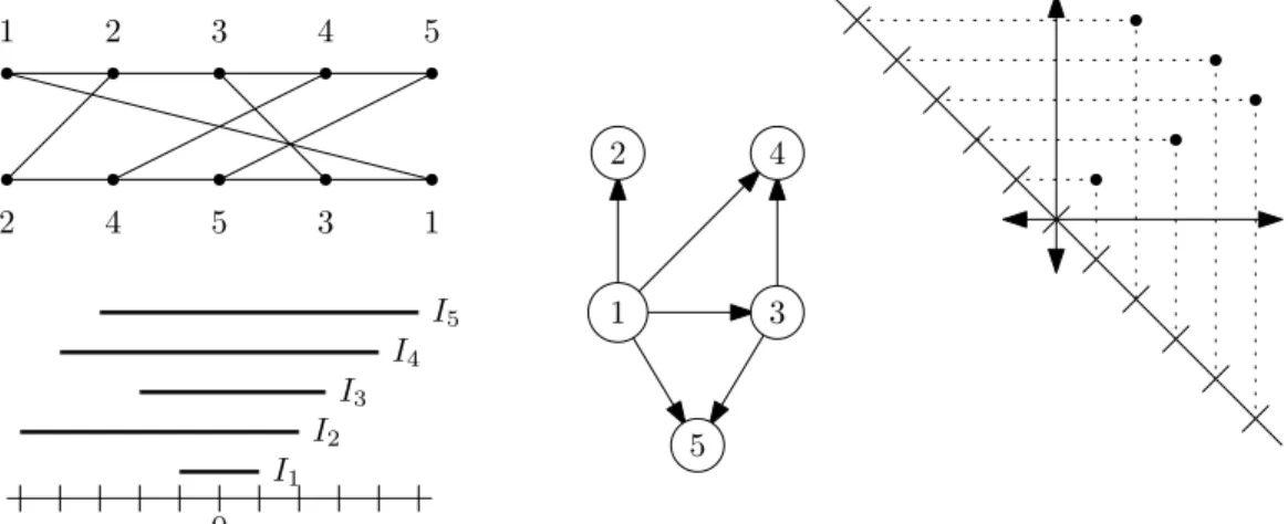 Figure 3-1: Different representations of the permutation graph given by σ = (2, 4, 5, 3, 1) or equivalently, by the rook representation induced by π = (1, 5, 2, 4, 3).