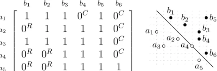 Figure 3-6: A biadjacency matrix with the zero partition property and a bicolored 2D-representation of the same interval graph.