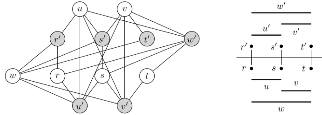 Figure 3-7: Interval bigraph that is not a convex graph.