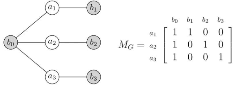 Figure 3-8: Convex graph that is not biconvex, and one of its convex biadjacency matrices.