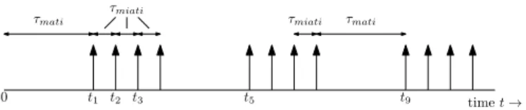 Fig. 3. Illustrations of the evolutions of the functions φ as in [12, Claim 1]