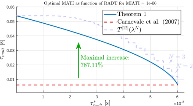 Fig. 4. Computed values for ( τ r ∗ -dt , τ mati ) using Theorem 2 for τ miati = 10 −6 and the TOD protocol