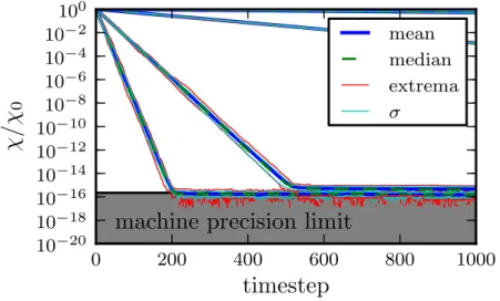 Figure 1-8: Evolution of the scalar parameter error, normalized by its initial value.