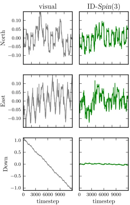 Figure 1-9: Components of the position residual from laboratory experiment 070. In the left column, residuals from DR with the visual alignment estimate are plotted in gray