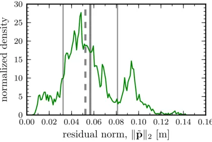 Figure 1-11: Distribution of the position residual magnitude from laboratory experi- experi-ment 070