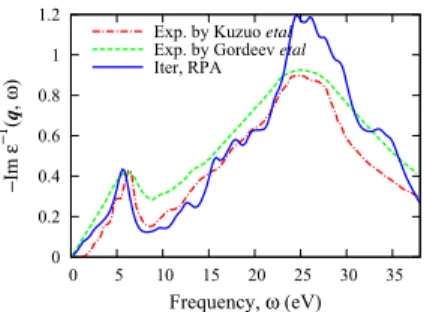 Fig. 4. EELS of solid C 60 computed with our iterative method is compared to measured spectra
