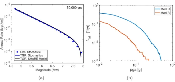 Figure 3: a) The magnitude-frequency distribution curve for 50,000 years catalog [2] along with b) the PGA hazard curve of the generated synthetic ground motions