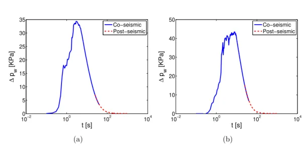 Figure 7: The excess pore water pressure of one mainshock a) under the center of the embankment and b) at free-field