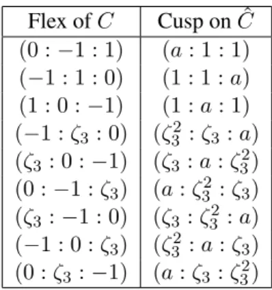 Figure 3: Flexes of C and the corresponding cusps on its dual