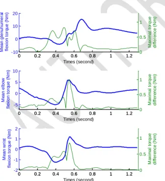 Figure  2  shows  the  glenohumeral,  elbow  and  wrist  flexion  torques  for  a  single  trial