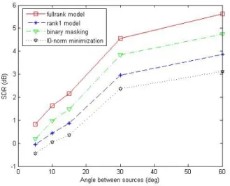 Fig. 6. Average blind source separation performance over stereo mixtures of three sources as a function of the DOA difference between sources.