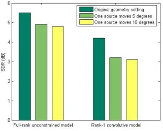 Fig. 7. SDR results in the small source movement scenarios.
