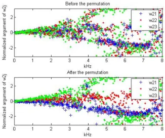 Fig. 2. Normalized argument of w 2 j (f) before and after permutation align- align-ment from a real-world stereo recording of three sources with T 60 = 250 ms.
