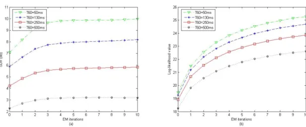 Fig. 5. Convergence properties of EM iteration for the full-rank unconstrained model.