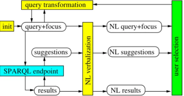 Fig. 1. The system architecture of S PARKLIS