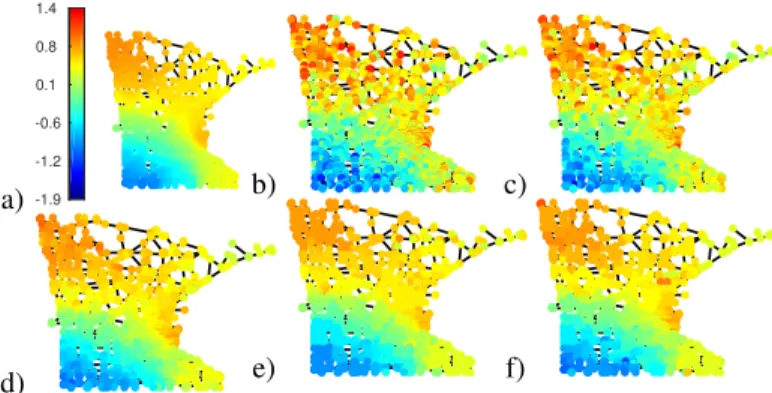 Fig. 13. a) Smooth signal on the Minnesota traffic graph (the same as in Fig. 7), and b) its corrupted version with an additive Gaussian noise of standard deviation σ = 1/4