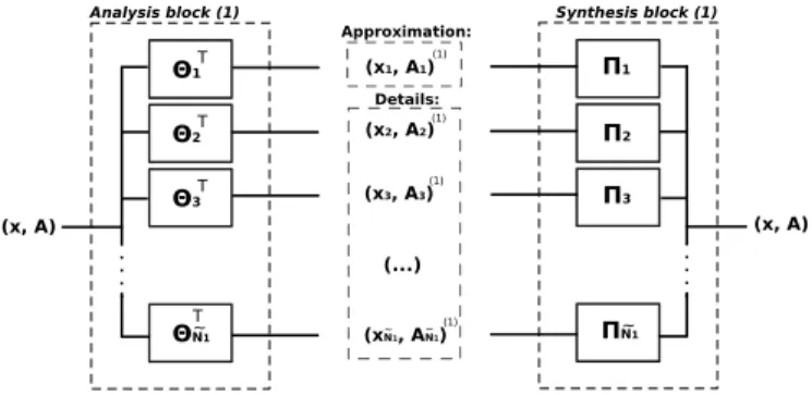 Fig. 3. The first three levels of the analysis cascade.