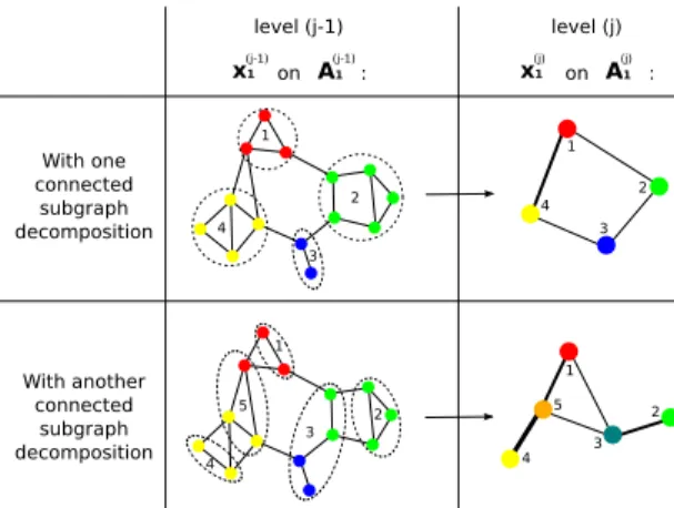Fig. 4. Approximation (x (j) 1 , A (j) 1 ) at level (j) of an analysis cascade of the signal-structure couple (x (j−1) 1 , A (j−1)1 ), given two different partitions in connected subgraphs (represented by the dotted lines)