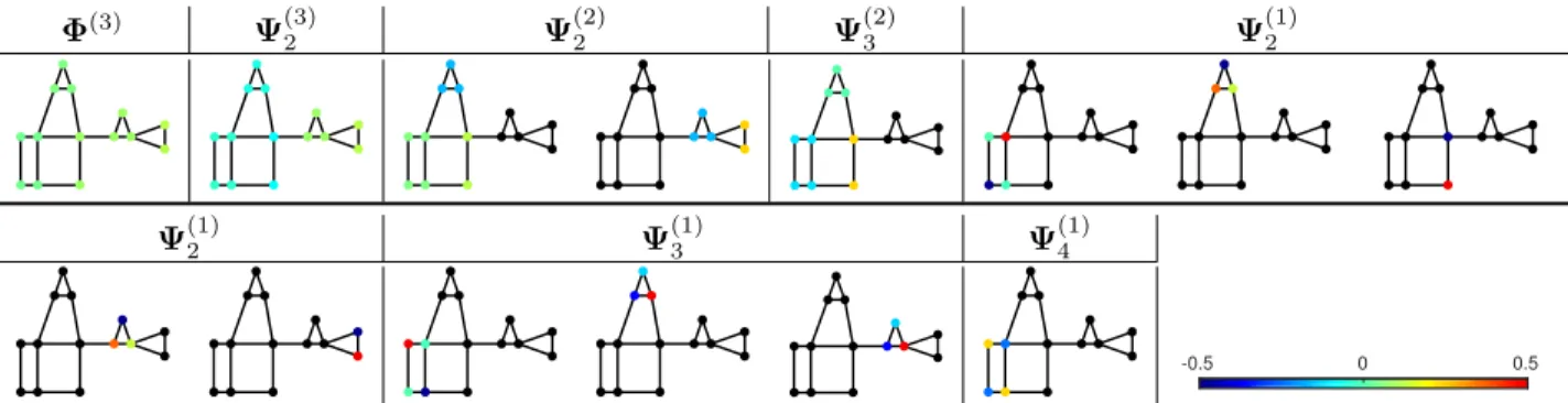 Fig. 6. The 14 analysis atoms of the proposed filterbank for the graph represented at the top of Fig