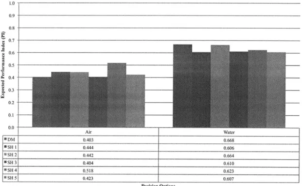 Figure 3-4: Expected  P1 for  PSACS  Decision  Options
