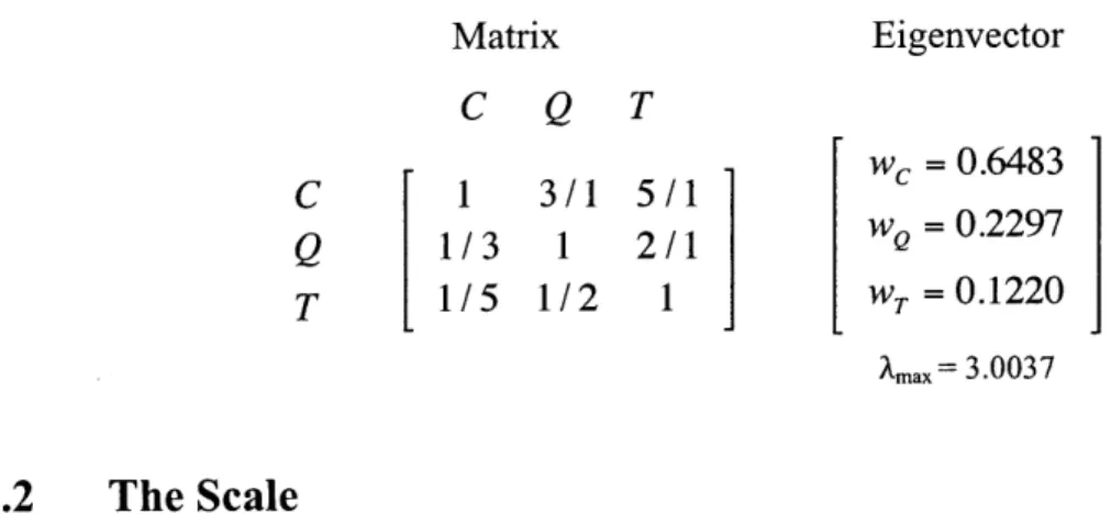 Table  4-3:  Reciprocal  matrix and corresponding weight  vector  obtained from  pairwise  comparisons for a hypothetical three-attribute decision  problem.