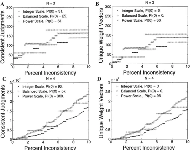 Figure 4-2:  Possible  number of consistent judgments  and weight  vectors  for each  of the three scales as  a function  of the permitted percent inconsistency  as  defined  by the consistency  ratio CR