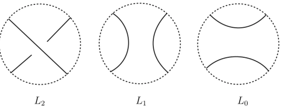 Figure 2-6: Unoriented skein relation. The dashed circle indicates the 3-ball 