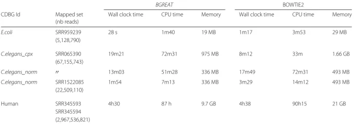 Table 3 Time and memory footprints of BGREAT and BOWTIE2