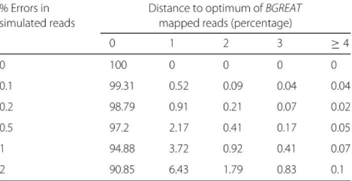 Table 4 GGMAP mapping results on simulated reads from the reference of the human chromosome 1 with default parameters