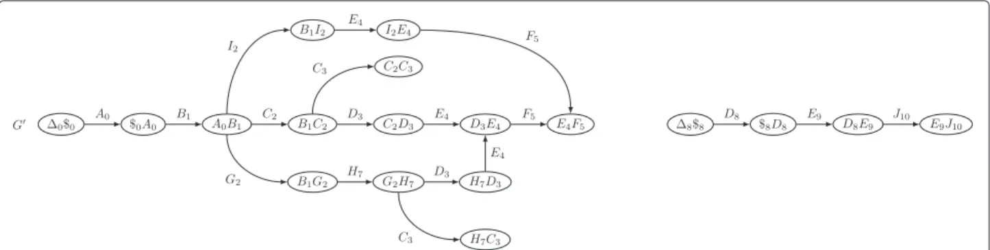 Fig. 1 Illustration of the gadget used in the proof of Theorem 1. Encoding a directed graph into a DBG of order 2