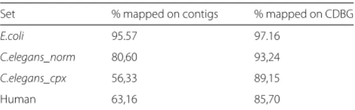 Table 2 Percentage of mapped reads, either mapping on contigs (here obtained thank to the Minia assembler) or mapping on CDBG with GGMAP
