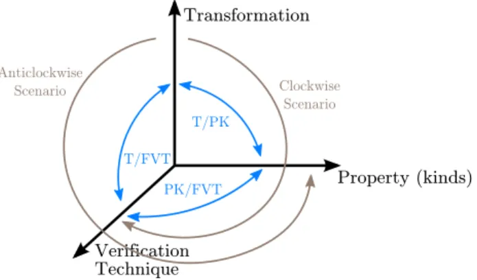 Figure 5 – Closing the loop. Analysing the relationship between pairs of dimensions in the classification provides an interesting insight of the current trends in formal  verifica-tion of model transformaverifica-tions: (PK/FVT) documents how property kind