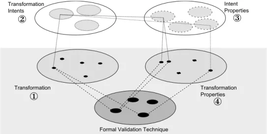 Figure 6 – Building an Intent/Property Mapping (borrowed from [71]). The grey area represents the classical approach, which solely uses the transformation specification to figure out which properties to prove