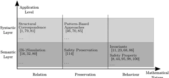 Figure 7 – Classification of some contributions from the Property Kind Dimension (Sec- (Sec-tion 3.2), according to the mathematical form of the property to-be-proven and its application level.