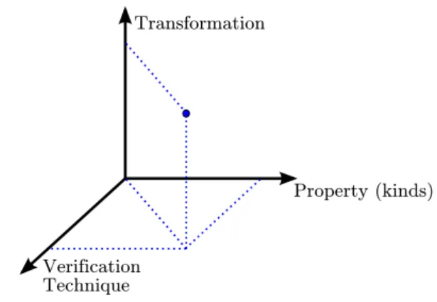 Figure 1 – Taxonomy overview: the tri-dimensional approach.