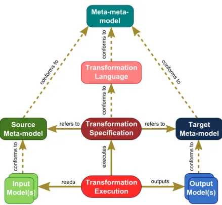 Figure 2 – Model Transformation: the big picture (adapted from [110])