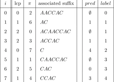 Fig. 4. Suffix array completed with the label and the pred arrays for k = 2 and g = 1 for the text ACAACCAC.