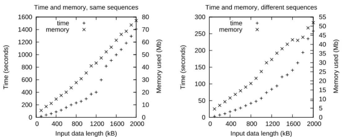 Fig. 6. Time and space spent by Nimbus w.r.t. the input data length. The param- param-eters are L = 100, k = 6, d = 7, r = 3 which implies p 3 = 6